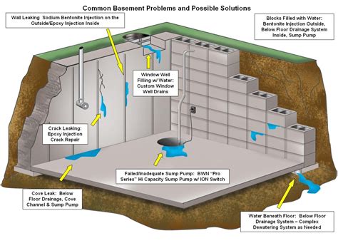 basement waterproofing nationwide bel air md